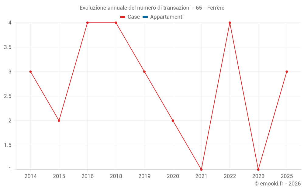 Evoluzione annuale del numero di transazioni - 65 - Ferrère