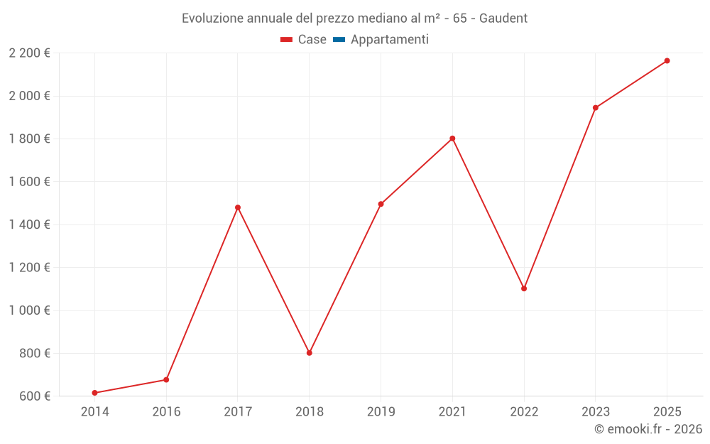 Evoluzione annuale del prezzo mediano al m² - 65 - Gaudent