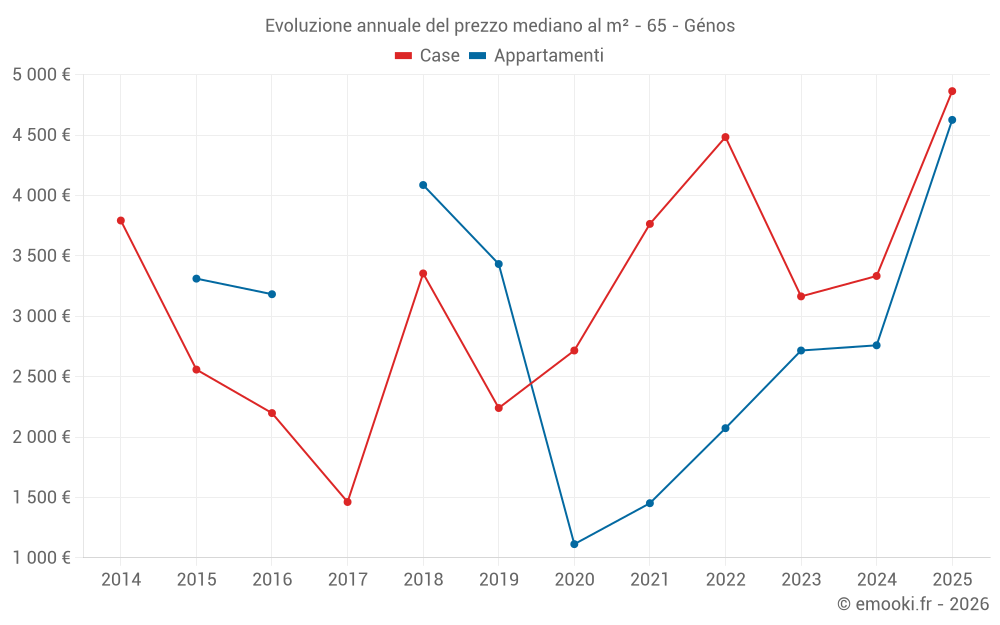 Evoluzione annuale del prezzo mediano al m² - 65 - Génos