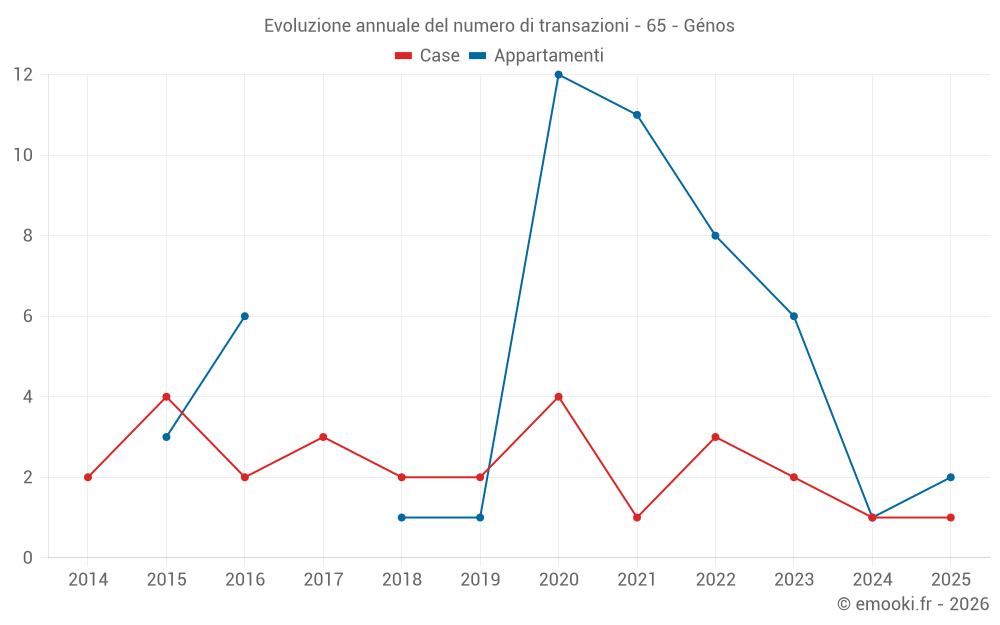 Evoluzione annuale del numero di transazioni - 65 - Génos