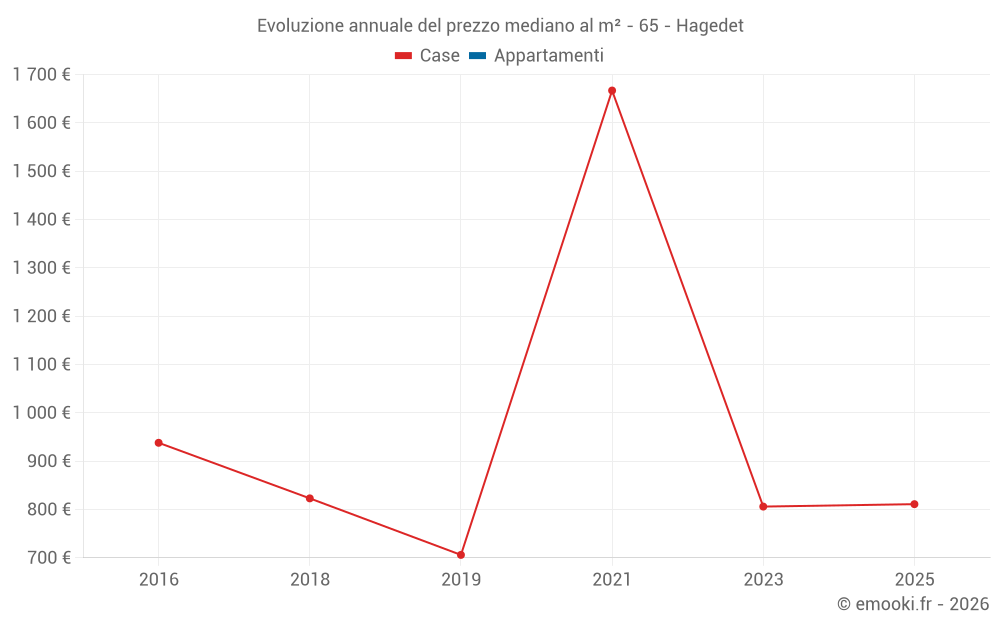Evoluzione annuale del prezzo mediano al m² - 65 - Hagedet