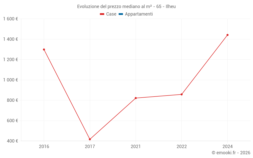 Evoluzione del prezzo mediano al m² - 65 - Ilheu