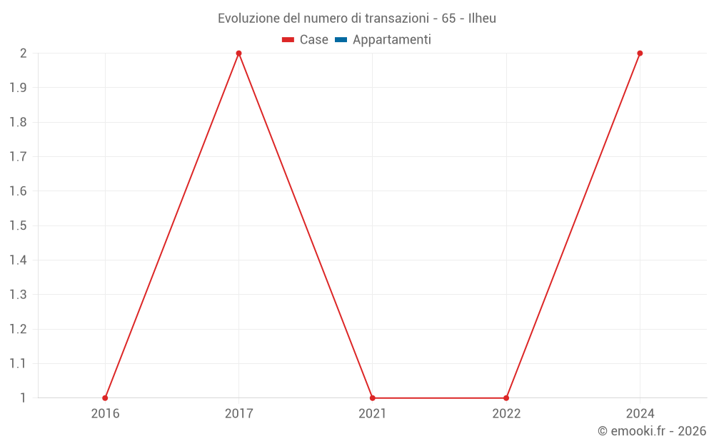 Evoluzione del numero di transazioni - 65 - Ilheu