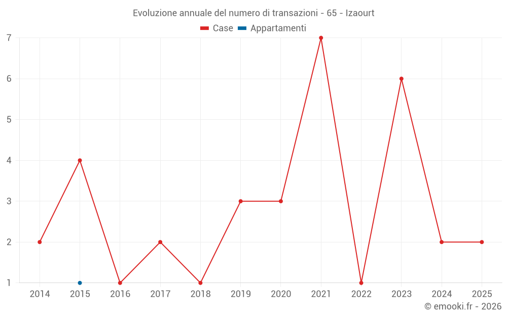 Evoluzione annuale del numero di transazioni - 65 - Izaourt