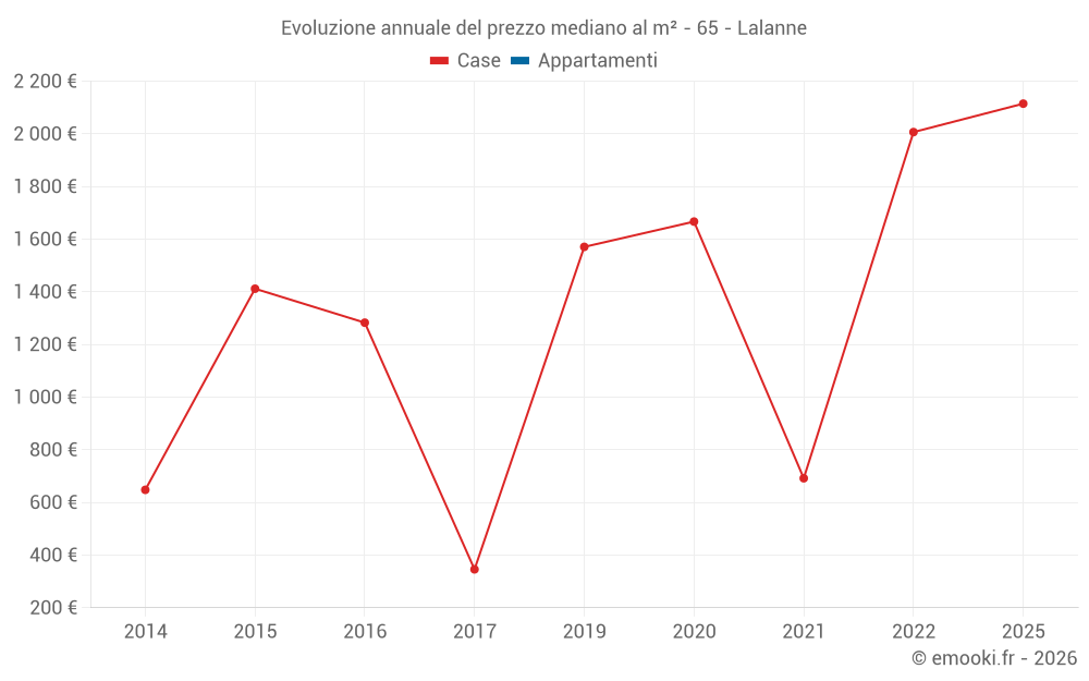 Evoluzione annuale del prezzo mediano al m² - 65 - Lalanne