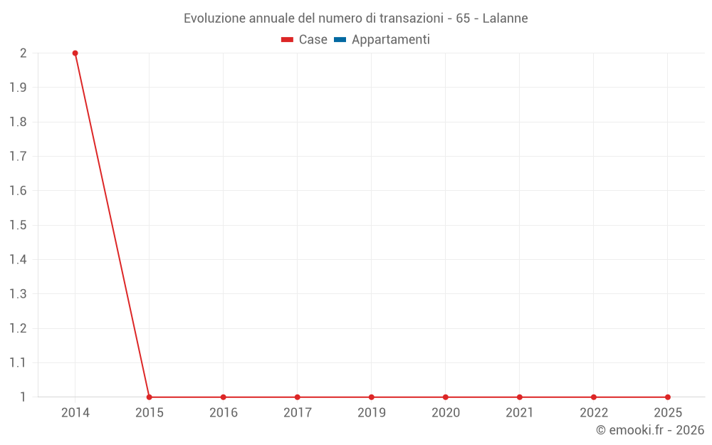 Evoluzione annuale del numero di transazioni - 65 - Lalanne