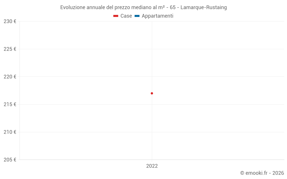 Evoluzione annuale del prezzo mediano al m² - 65 - Lamarque-Rustaing