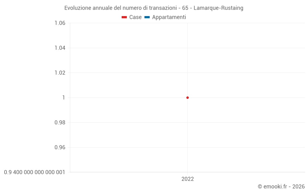 Evoluzione annuale del numero di transazioni - 65 - Lamarque-Rustaing
