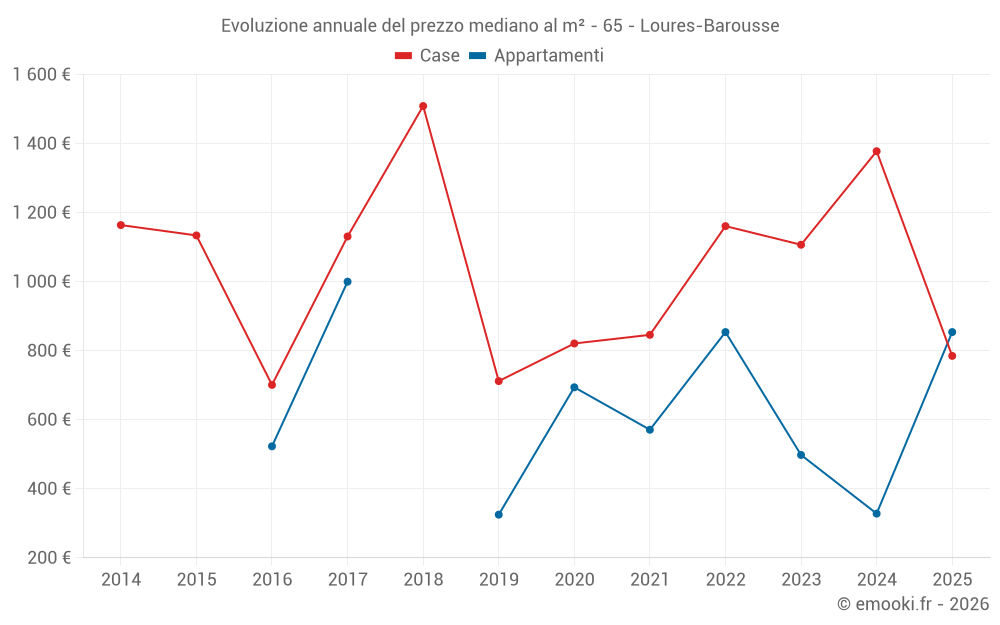 Evoluzione annuale del prezzo mediano al m² - 65 - Loures-Barousse