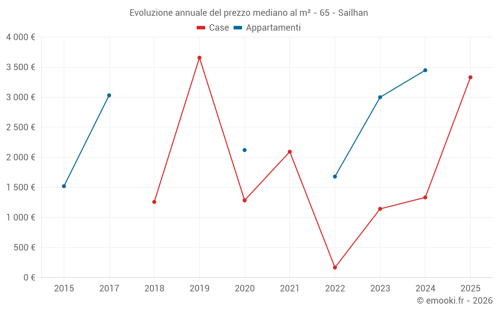 Evoluzione annuale del prezzo mediano al m² - 65 - Sailhan