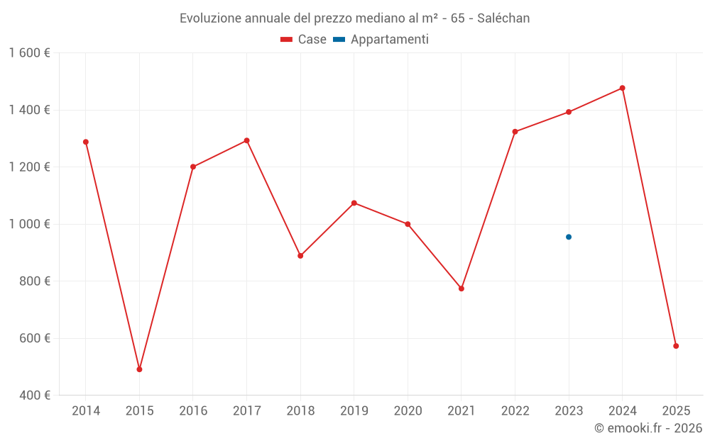 Evoluzione annuale del prezzo mediano al m² - 65 - Saléchan