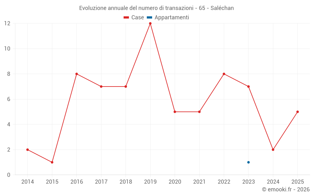 Evoluzione annuale del numero di transazioni - 65 - Saléchan