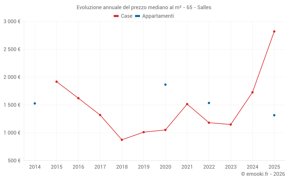 Evoluzione annuale del prezzo mediano al m² - 65 - Salles