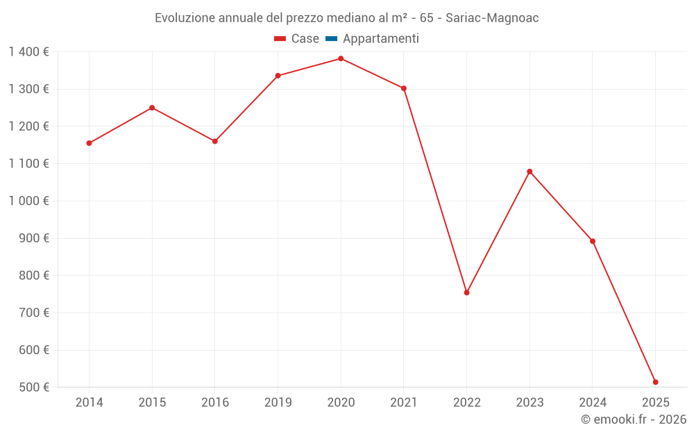 Evoluzione annuale del prezzo mediano al m² - 65 - Sariac-Magnoac