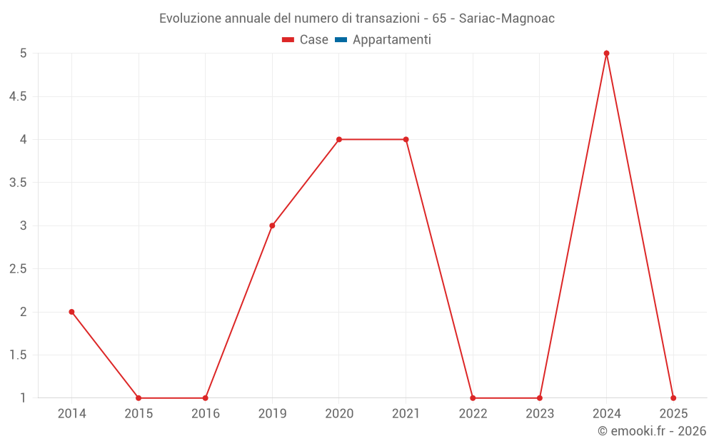 Evoluzione annuale del numero di transazioni - 65 - Sariac-Magnoac