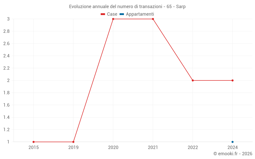 Evoluzione annuale del numero di transazioni - 65 - Sarp