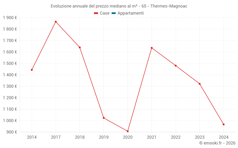 Evoluzione annuale del prezzo mediano al m² - 65 - Thermes-Magnoac