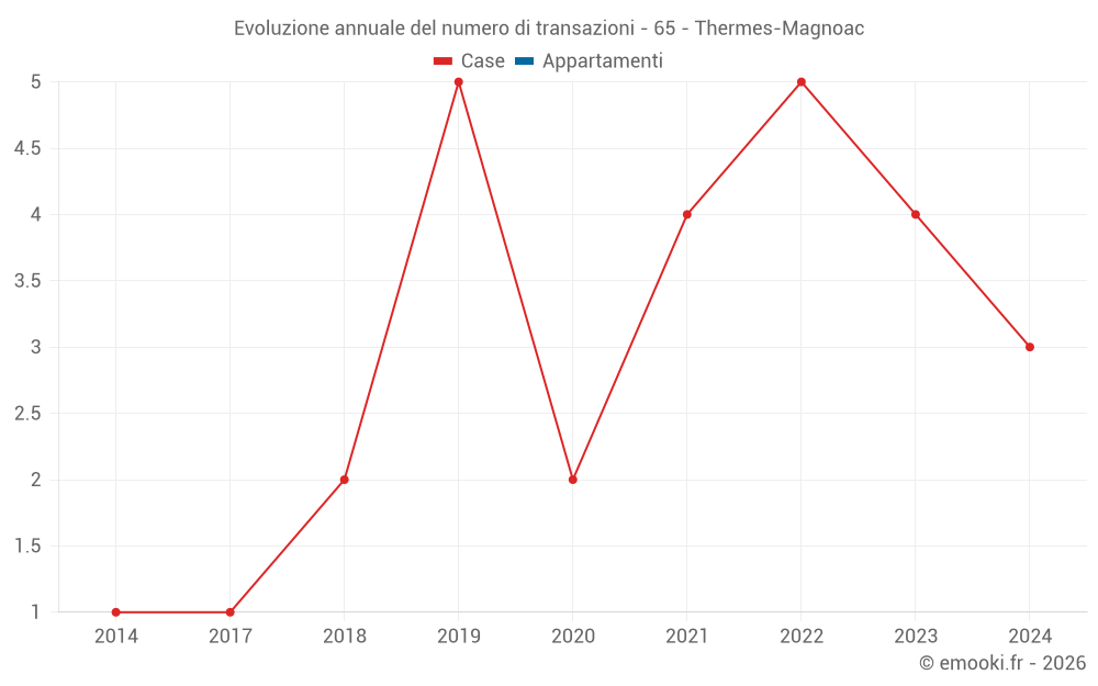 Evoluzione annuale del numero di transazioni - 65 - Thermes-Magnoac