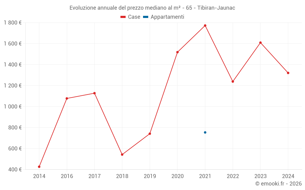 Evoluzione annuale del prezzo mediano al m² - 65 - Tibiran-Jaunac