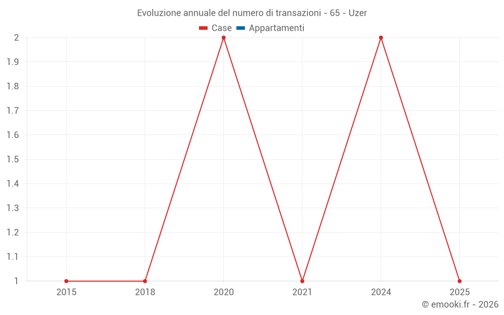 Evoluzione annuale del numero di transazioni - 65 - Uzer