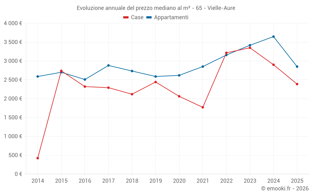 Evoluzione annuale del prezzo mediano al m² - 65 - Vielle-Aure