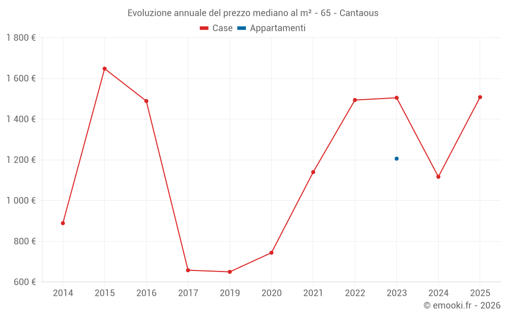 Evoluzione annuale del prezzo mediano al m² - 65 - Cantaous