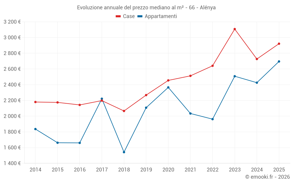 Evoluzione annuale del prezzo mediano al m² - 66 - Alénya