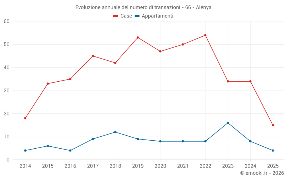 Evoluzione annuale del numero di transazioni - 66 - Alénya