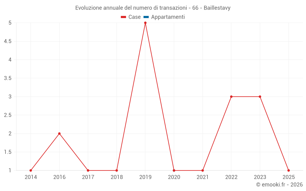 Evoluzione annuale del numero di transazioni - 66 - Baillestavy