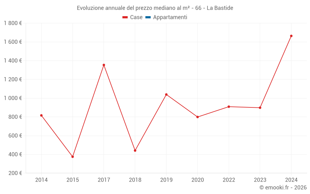 Evoluzione annuale del prezzo mediano al m² - 66 - La Bastide