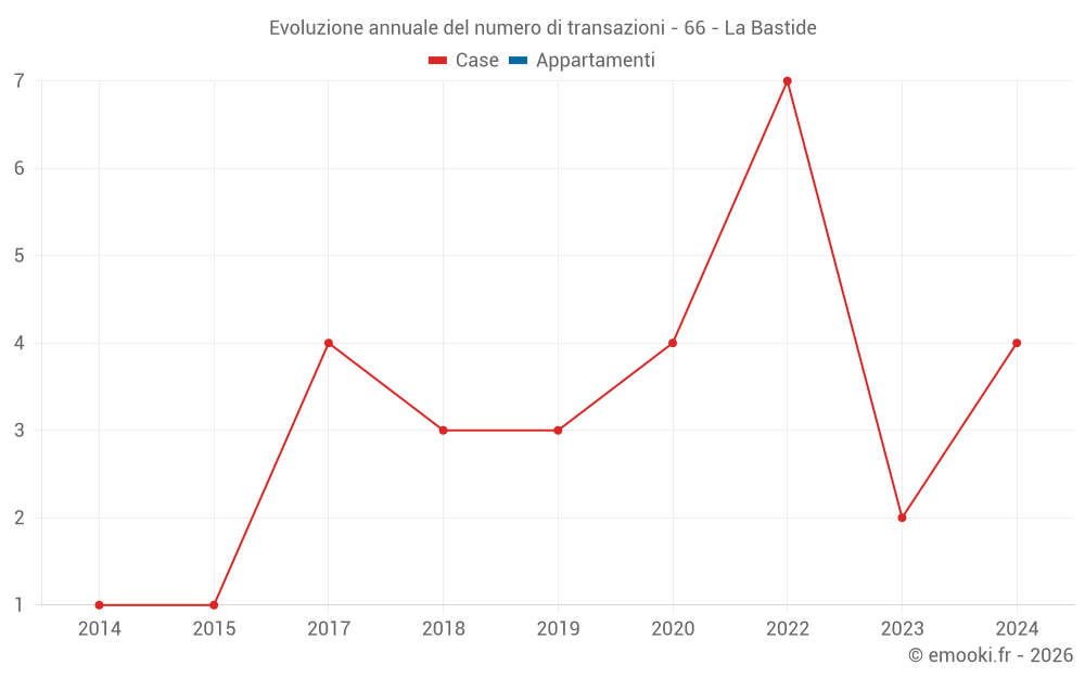 Evoluzione annuale del numero di transazioni - 66 - La Bastide