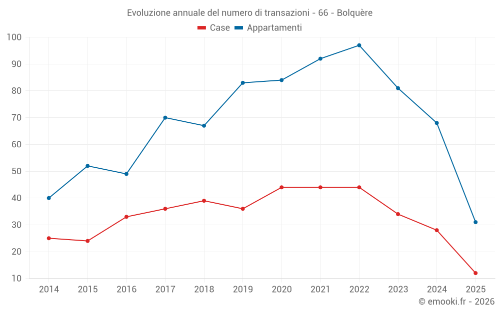 Evoluzione annuale del numero di transazioni - 66 - Bolquère
