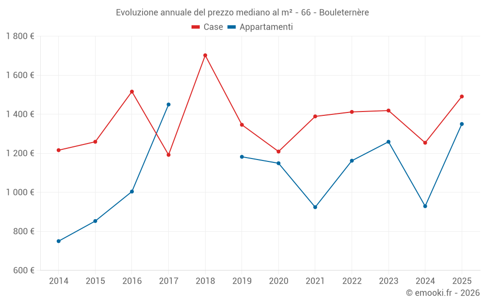 Evoluzione annuale del prezzo mediano al m² - 66 - Bouleternère