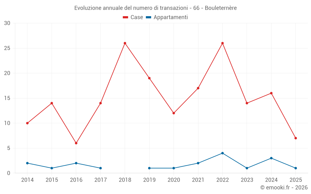 Evoluzione annuale del numero di transazioni - 66 - Bouleternère