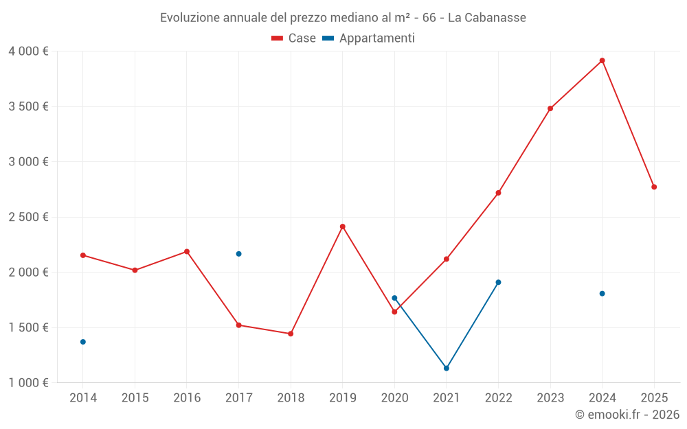 Evoluzione annuale del prezzo mediano al m² - 66 - La Cabanasse