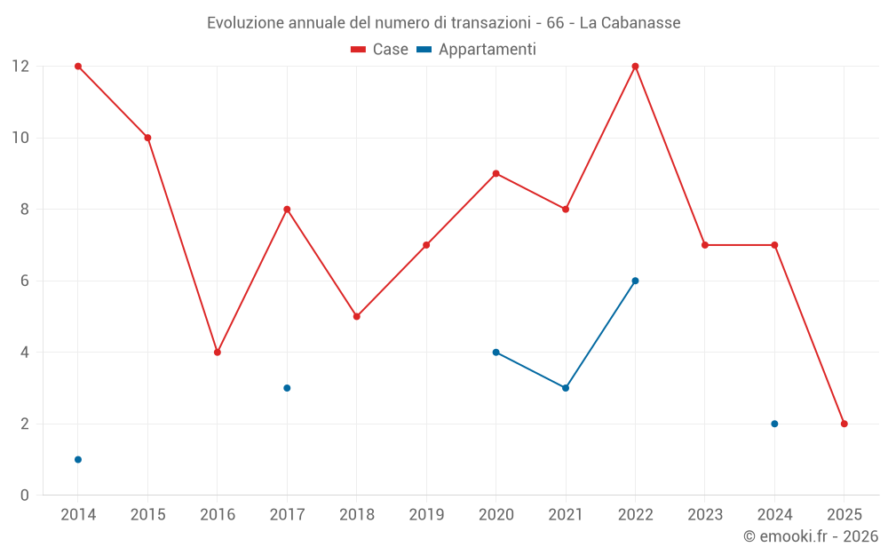 Evoluzione annuale del numero di transazioni - 66 - La Cabanasse