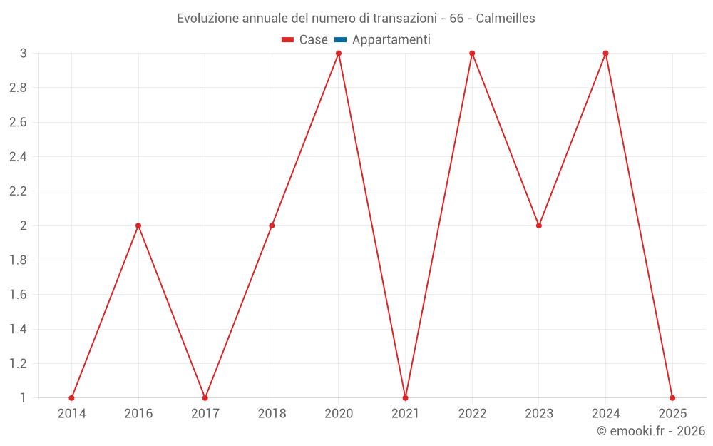 Evoluzione annuale del numero di transazioni - 66 - Calmeilles