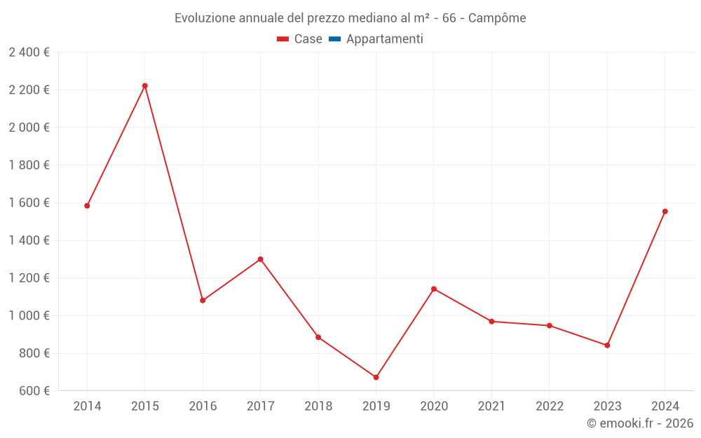 Evoluzione annuale del prezzo mediano al m² - 66 - Campôme