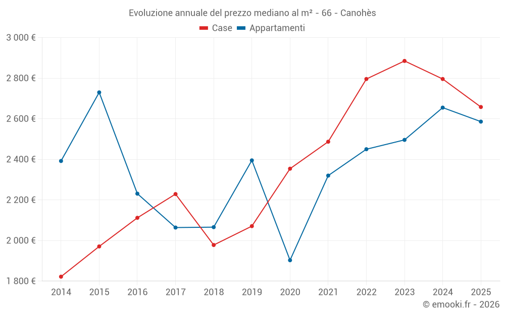 Evoluzione annuale del prezzo mediano al m² - 66 - Canohès