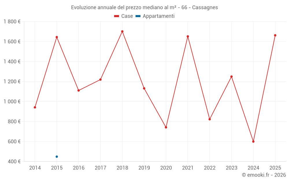 Evoluzione annuale del prezzo mediano al m² - 66 - Cassagnes