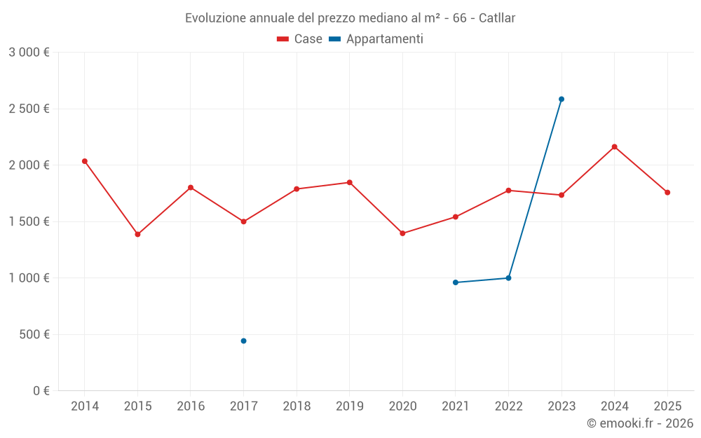 Evoluzione annuale del prezzo mediano al m² - 66 - Catllar