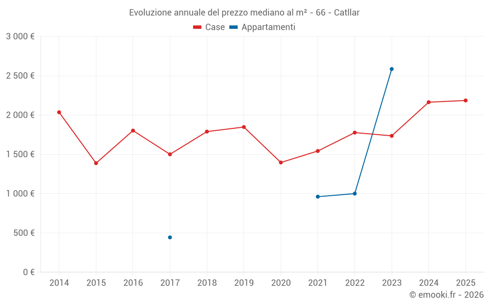 Evoluzione annuale del prezzo mediano al m² - 66 - Catllar