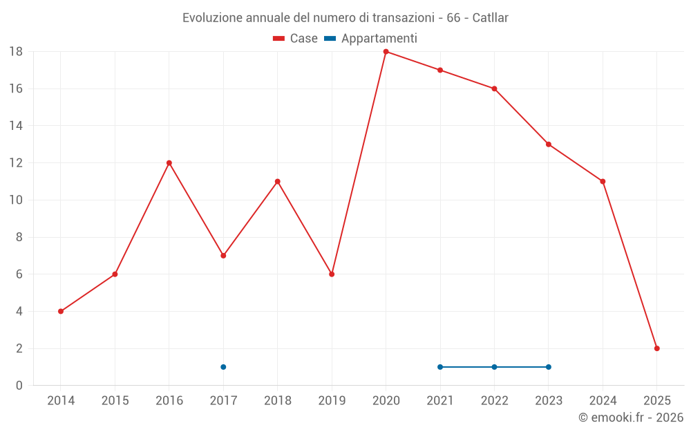 Evoluzione annuale del numero di transazioni - 66 - Catllar