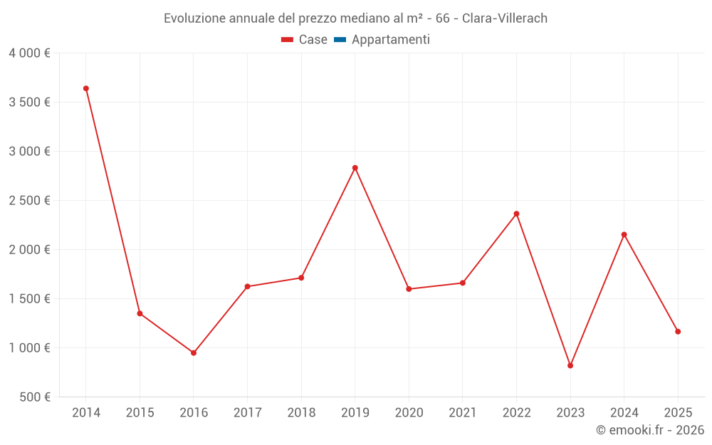 Evoluzione annuale del prezzo mediano al m² - 66 - Clara-Villerach