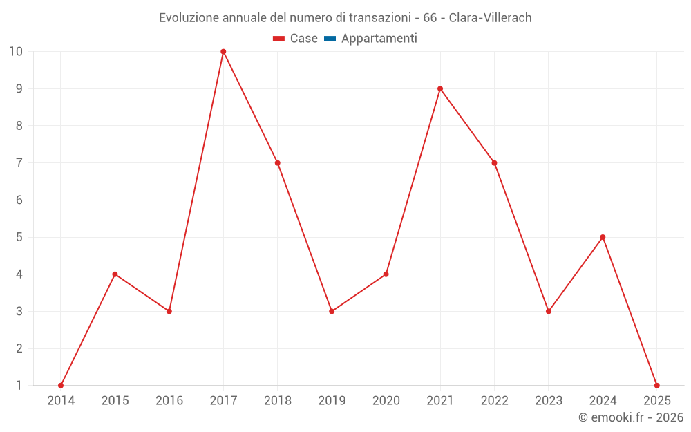 Evoluzione annuale del numero di transazioni - 66 - Clara-Villerach