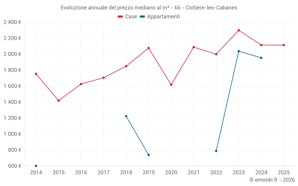 Evoluzione annuale del prezzo mediano al m² - 66 - Corbère-les-Cabanes