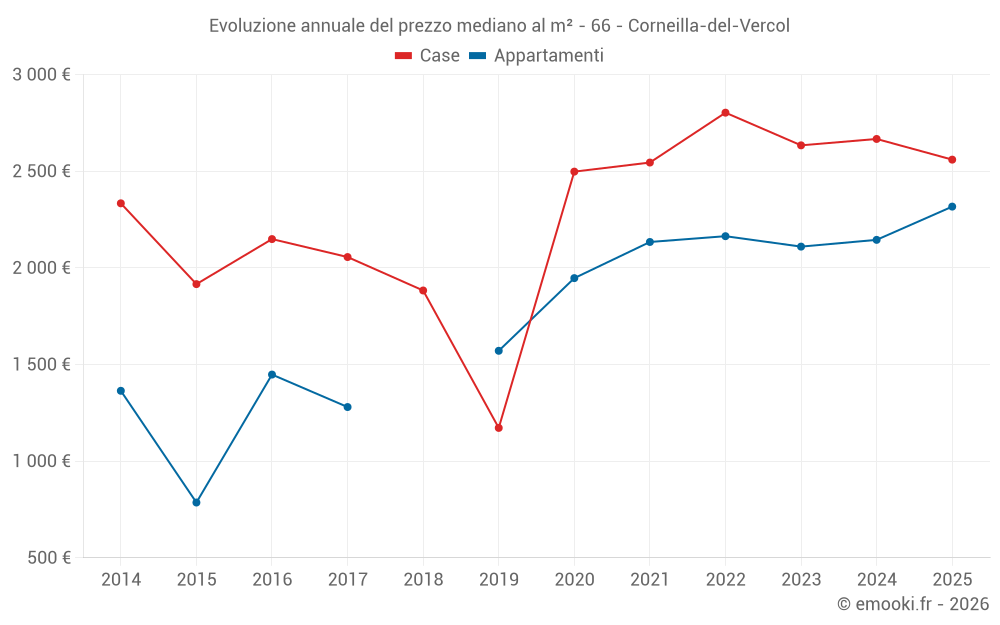 Evoluzione annuale del prezzo mediano al m² - 66 - Corneilla-del-Vercol