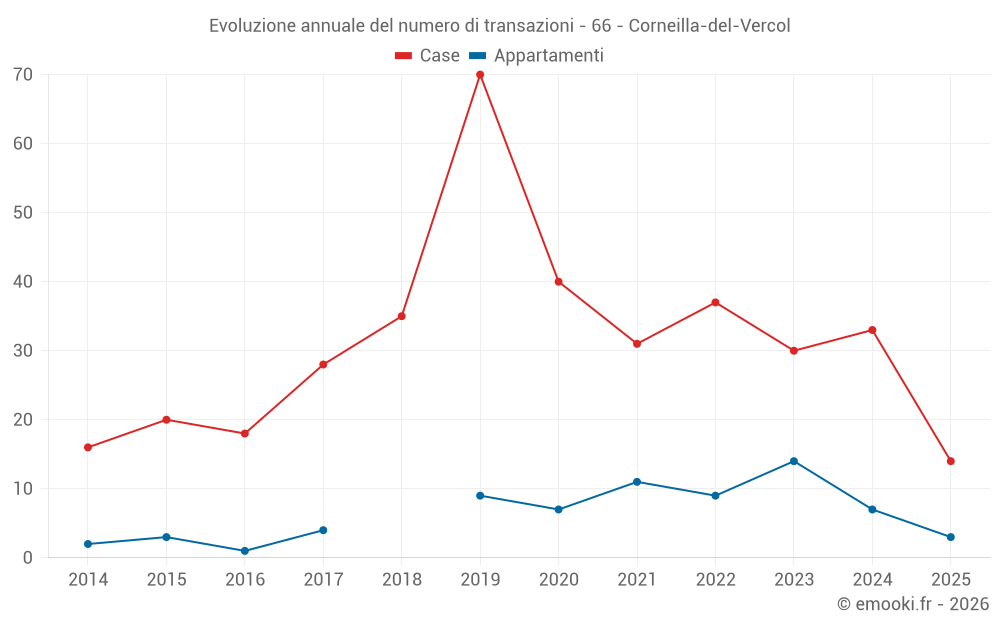 Evoluzione annuale del numero di transazioni - 66 - Corneilla-del-Vercol