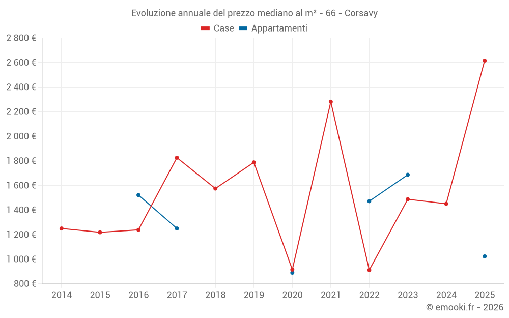 Evoluzione annuale del prezzo mediano al m² - 66 - Corsavy
