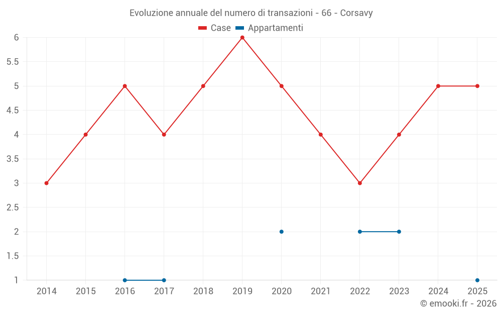 Evoluzione annuale del numero di transazioni - 66 - Corsavy